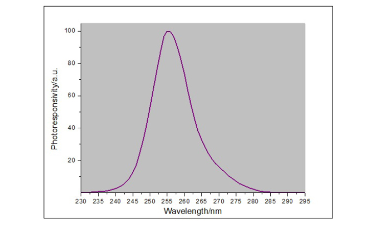 紫外線殺菌能強度檢測儀光譜響應曲線
